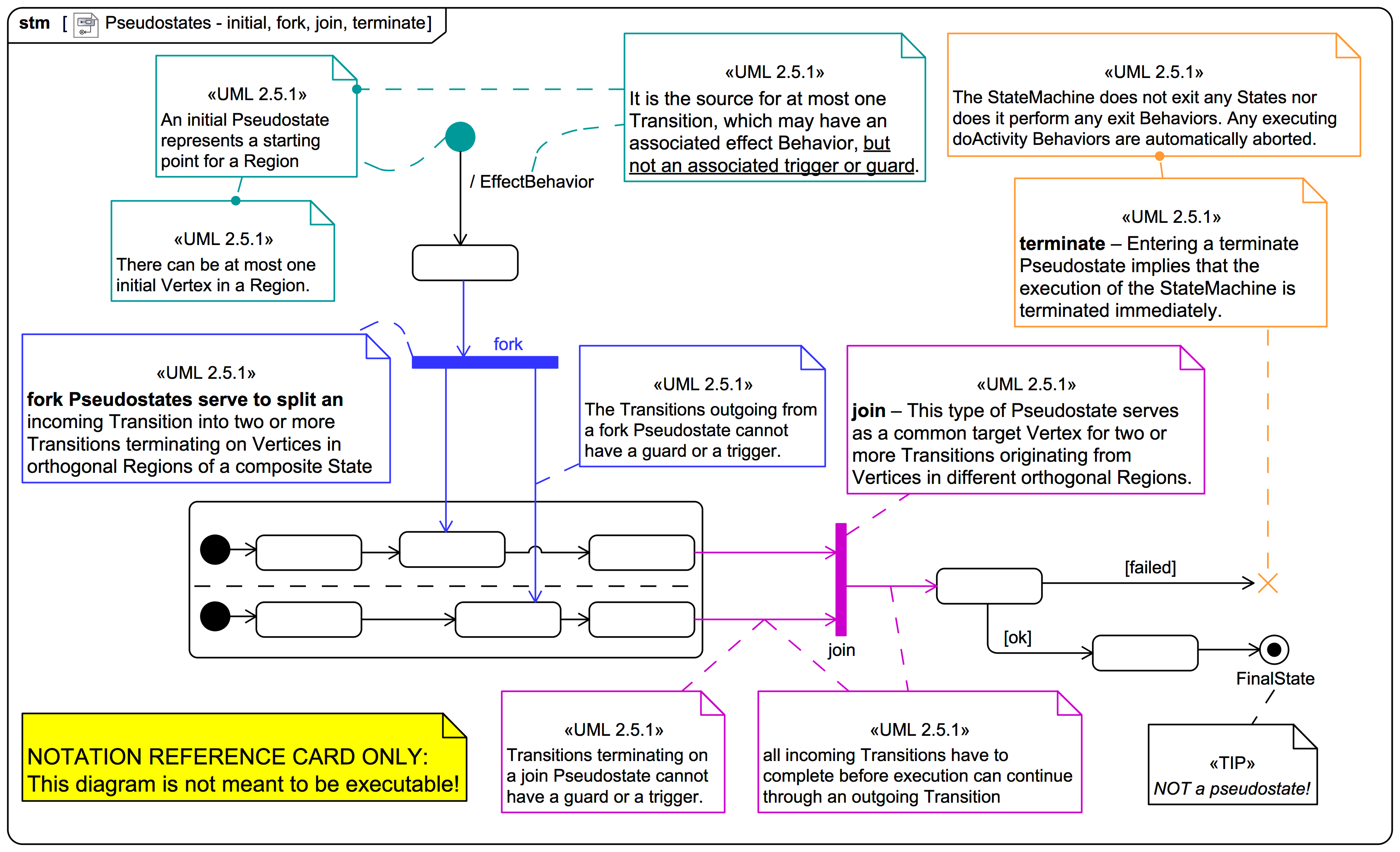 Pseudostates initial, fork, join, terminate el IT Australia